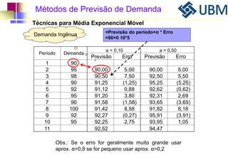 Métodos de Previsão de Demanda 
Técnicas para Média Exponencial Móvel 
Demanda Ingênua =Previsão do período+α * Erro 
Período Demanda 
=90+0 10*5 
a = 0,10 a = 0,50 
Previsão Erro Previsão Erro 
1 90 
2 95 90,00 5,00 90,00 5,00 
3 98 90,50 7,50 92,50 5,50 
4 90 91,25 (1,25) 95,25 (5,25) 
5 92 91,12 0,88 92,62 (0,62) 
6 95 91,20 3,80 92,31 2,69 
7 90 91,58 (1,58) 93,65 (3,65) 
8 100 91,42 8,58 91,82 8,18 
9 92 92,27 (0,27) 95,91 (3,91) 
10 95 92,25 2,75 93,95 1,05 
11 92,52 94,47 
Obs.: Se o erro for geralmente muito grande usar 
aprox. α=0,8 se for pequeno usar aprox. α=0,2 
 
