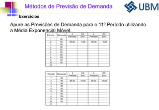 Métodos de Previsão de Demanda 
Exercícios 
Apure as Previsões de Demanda para o 11º Período utilizando 
a Média Exponencial Móvel. 
Período Demanda 
1 90 
2 95 90,00 5,00 90,00 5,00 
3 98 
4 90 
5 92 
6 95 
7 90 
8 100 
9 92 
10 95 
11 
Período Demanda 
a 0,6 a 0,2 
Previsão Erro Previsão Erro 
a 0,2 a 0,5 
Previsão Erro Previsão Erro 
1 85 
2 95 85,00 10,00 85,00 10,00 
3 98 
4 90 
5 92 
6 95 
7 90 
8 100 
9 92 
10 95 
11 
 