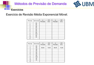 Métodos de Previsão de Demanda 
Exercícios 
Exercício de Revisão Média Exponencial Móvel. 
Período Demanda 
1 90 
2 95 
3 98 
4 90 
5 92 
6 95 
7 90 
8 100 
9 92 
10 95 
11 
Período Demanda 
a 0,3 a 0,6 
Previsão Erro Previsão Erro 
a 0,2 a 0,5 
Previsão Erro Previsão Erro 
1 85 
2 95 85,00 10,00 85,00 10,00 
3 98 
4 90 
5 92 
6 95 
7 90 
8 100 
9 92 
10 95 
11 
 