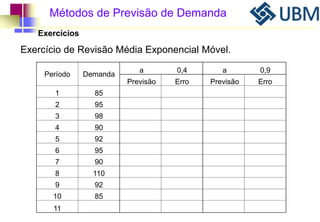 Métodos de Previsão de Demanda 
Exercícios 
Exercício de Revisão Média Exponencial Móvel. 
Período Demanda 
a 0,4 a 0,9 
Previsão Erro Previsão Erro 
1 85 
2 95 
3 98 
4 90 
5 92 
6 95 
7 90 
8 110 
9 92 
10 85 
11 
 