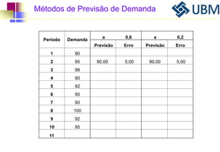 Métodos de Previsão de Demanda 
Período Demanda 
a 0,6 a 0,2 
Previsão Erro Previsão Erro 
1 90 
2 95 90,00 5,00 90,00 5,00 
3 98 
4 90 
5 92 
6 95 
7 90 
8 100 
9 92 
10 95 
11 
 