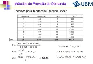 Métodos de Previsão de Demanda 
Técnicas para Tendência Equação Linear 
Semana X Demanda Y X ^2 X * Y 
1 450 1 450 
2 430 4 860 
3 470 9 1.410 
4 480 16 1.920 
5 450 25 2.250 
6 500 36 3.000 
7 520 49 3.640 
8 530 64 4.240 
Total 36 3.830 204 17.770 
 