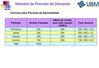 Métodos de Previsão de Demanda 
Técnicas para Previsão da Sazonalidade 
Períodos Vendas Passadas 
Média de vendas 
para cada estação 
(1000/4) 
Fator Sazonal 
Primavera 200 250 200 / 250 = 0,8 
Verão 350 250 350 / 250 = 1,4 
Outono 300 250 300 / 250 = 1,2 
Inverno 150 250 150 / 250 = 0,6 
Total 1000 
 