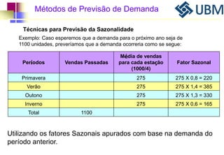 Métodos de Previsão de Demanda 
Técnicas para Previsão da Sazonalidade 
Exemplo: Caso esperemos que a demanda para o próximo ano seja de 
1100 unidades, preveríamos que a demanda ocorreria como se segue: 
Períodos Vendas Passadas 
Média de vendas 
para cada estação 
(1000/4) 
Fator Sazonal 
Primavera 275 275 X 0,8 = 220 
Verão 275 275 X 1,4 = 385 
Outono 275 275 X 1,3 = 330 
Inverno 275 275 X 0,6 = 165 
Total 1100 
Utilizando os fatores Sazonais apurados com base na demanda do 
período anterior. 
 