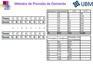 Métodos de Previsão de Demanda 
96 
 