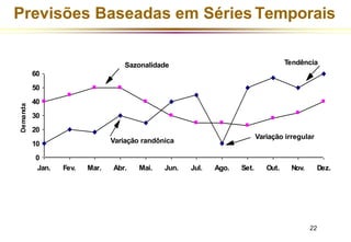 Previsões Baseadas em Séries Temporais
60
50
40
30
20
10
0
Jan. Fev. Mar. Abr. Mai. Jun. Jul. Ago. Set. Out. Nov. Dez.
Demanda
Variação irregular
Sazonalidade Tendência
Variação randônica
22
 