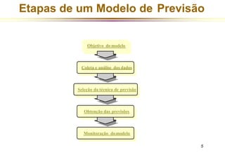 Etapas de um Modelo de Previsão
Objetivo do modelo
Coleta e análise dos dados
Seleção da técnica de previsão
Obtenção das previsões
Monitoração do modelo
5
 