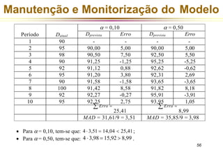 Período Datual
 = 0,10  = 0,50
Dprevista Erro Dprevista Erro
1 90 - - - -
2 95 90,00 5,00 90,00 5,00
3 98 90,50 7,50 92,50 5,50
4 90 91,25 -1,25 95,25 -5,25
5 92 91,12 0,88 92,62 -0,62
6 95 91,20 3,80 92,31 2,69
7 90 91,58 -1,58 93,65 -3,65
8 100 91,42 8,58 91,82 8,18
9 92 92,27 -0,27 95,91 -3,91
10 95 92,25 2,75 93,95 1,05
 Erro =
25,41
 Erro =
8,99
MAD = 31,61/9 = 3,51 MAD = 35,85/9 = 3,98
56
Manutenção e Monitorização do Modelo
• Para  = 0,10, tem-se que: 4  3,51 = 14,04  25,41;
• Para  = 0,50, tem-se que: 4  3,98 = 15,92  8,99 .
 