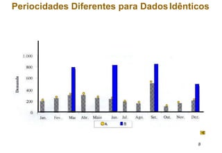 Periocidades Diferentes para DadosIdênticos
8
 