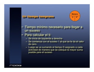 •  Tiempo mínimo necesario para llegar a
un suceso
•  Para calcular el ti:
–  Se inicia de izquierda a derecha
–  Se comienza con el suceso 1 al que se le da el valor
de cero.
–  Luego se va sumando el tiempo D asignado a cada
actividad de manera que se coloque la mayor suma
posible para el suceso.
ti= tiempo temprano
Número
ti ti*
 