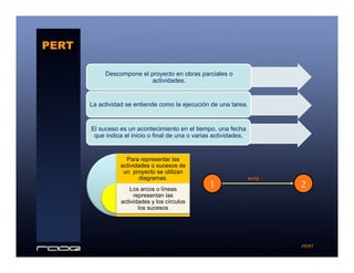 Descompone el proyecto en obras parciales o
actividades.
La actividad se entiende como la ejecución de una tarea.
El suceso es un acontecimiento en el tiempo, una fecha
que indica el inicio o final de una o varias actividades.
PERT
PERT
Para representar las
actividades o sucesos de
un proyecto se utilizan
diagramas.
Los arcos o líneas
representan las
actividades y los círculos
los sucesos
1 2
A=12
 
