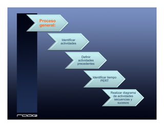 Proceso
general:
Identificar
actividades
Definir
actividades
precedentes
Identificar tiempo
PERT
Realizar diagrama
de actividades
secuencias y
sucesos
 