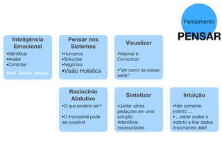 Pensamento


   Inteligência           Pensar nos
                                                 Visualizar
                                                                     PENSAR
    Emocional              Sistemas
•Identiﬁcar          •Humanos                •Visionar
                                                    e
•Avaliar             •Soluções               Comunicar
•Controlar           •Negócios
                     •Visão    Holística     •“Vercomo as coisas
Você Outros Grupos
                                             serão”


                          Raciocínio
                                                 Sintetizar               Intuição
                           Abdutivo
                     •O   que poderia ser?   •Juntar vários        •Não   somente
                                             pedaçoes em uma       instinto ...
                     •O impossível pode      solução               • ...saber avaliar o
                     ser possível            •Identiﬁcar           instinto e tirar dados
                                             necessidades          importantes dele!
 