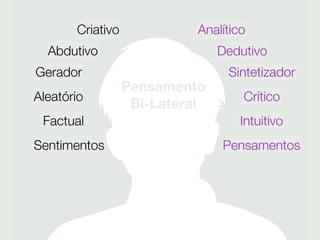 Criativo
        Creative             Analítico
                             Analytical

  Abdutivo
   Abductive                     Dedutivo
                                 Deductive

Gerador
Generative                         Sintetizador
                                     Synthesis
                   Pensamento
Aleatório
 Random                               Crítico
                                      Critical
                    Bi-Lateral
 Factual
 Factual                             Intuitivo
                                      Intuitive

Sentimentos
     Feeling                      Pensamentos
                                    Thinking
 