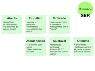 Mentalidade


    Aberto               Empático          Motivado
                                                                       SER
•Novas  Ideias      •Apreciaro          •Interesseintrínseco
•Novas  Pessoas     pesamento,          e verdadeiro!
•Novas  formas de   sentimentos e       •Engajamento com a
fazer as coisas!    necessidades dos    “causa”
                    outros




                    Atentencioso           Ajustável              Otimista
                    •A si mesmo e aos   •Estabilidade          •Perseverança
                    outros              emocional              •Continuar...sempre!
                    •Veja o Mundo em    •Não ser MUITO         •Aguentar e passar
                    sua Volta           nervoso nem MUITO      por Altos e Baixos!
                                        calmo!
 