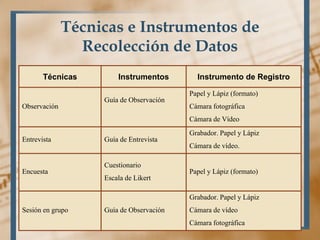 Técnicas e Instrumentos de
Recolección de Datos
Técnicas Instrumentos Instrumento de Registro
Observación
Guía de Observación
Papel y Lápiz (formato)
Cámara fotográfica
Cámara de Vídeo
Entrevista Guía de Entrevista
Grabador. Papel y Lápiz
Cámara de vídeo.
Encuesta
Cuestionario
Escala de Likert
Papel y Lápiz (formato)
Sesión en grupo Guía de Observación
Grabador. Papel y Lápiz
Cámara de vídeo
Cámara fotográfica
 