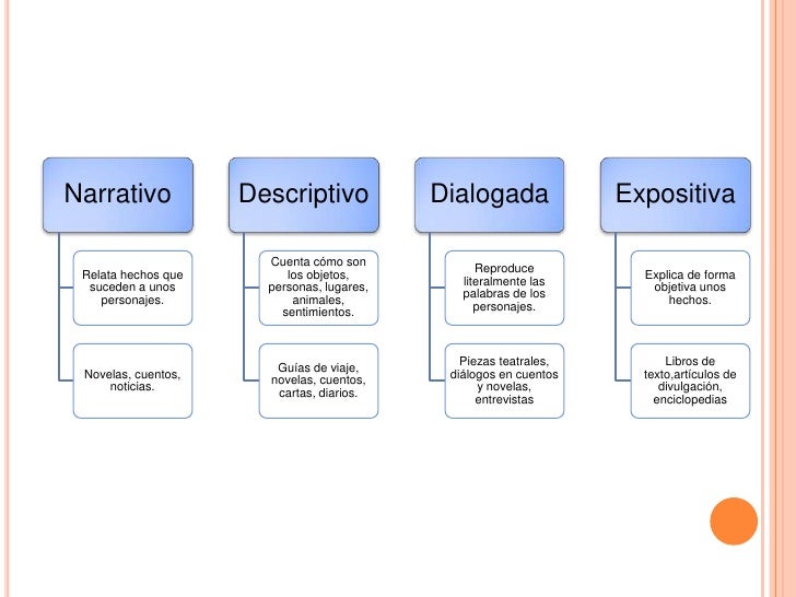 Tecnicas de redacción, textos, lectura