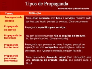 Slide
18-1
Tabela
                   Tipos de Propaganda
1 8.1                                              Churchill&Peter © Editora Saraiva

   Termo              Definição
   Propaganda de   Tenta criar demanda para bens e serviços. Também pode
   produto         ser feita para locais, pessoas ou eventos. (fase crescimento).

  Propaganda       Propaganda específico para serviços.
  de serviço

  Propaganda de    Faz com que o consumidor não se esqueça do produto.
  lembrança        Ex. Sempre Coca-Cola. (fase maturidade)

  Propaganda       Propaganda que promove o nome, imagem, pessoal ou
  institucional    reputação de uma companhia, organização ou setor de
                   atividades. Ex.: “Quando é Perdigão, ninguém fala não”.

  Propaganda
  pioneira ou      Tenta desenvolver demanda inicial (fase introdução) para
  informativa      uma categoria de produto inédita. Ex.: compre carro a
                   álcool.
 