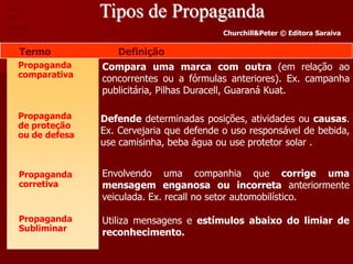 Slide
18-1              Tipos de Propaganda
Tabela
18.1                                         Churchill&Peter © Editora Saraiva

   Termo             Definição
   Propaganda     Compara uma marca com outra (em relação ao
   comparativa    concorrentes ou a fórmulas anteriores). Ex. campanha
                  publicitária, Pilhas Duracell, Guaraná Kuat.

   Propaganda     Defende determinadas posições, atividades ou causas.
   de proteção
   ou de defesa   Ex. Cervejaria que defende o uso responsável de bebida,
                  use camisinha, beba água ou use protetor solar .


   Propaganda     Envolvendo uma companhia que corrige uma
   corretiva      mensagem enganosa ou incorreta anteriormente
                  veiculada. Ex. recall no setor automobilístico.

   Propaganda     Utiliza mensagens e estímulos abaixo do limiar de
   Subliminar     reconhecimento.
 