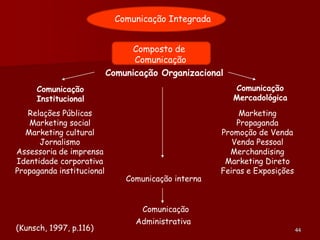 Comunicação Integrada


                                Composto de
                                 Comunicação
                           Comunicação Organizacional
     Comunicação                                        Comunicação
     Institucional                                      Mercadológica
   Relações Públicas                                      Marketing
   Marketing social                                      Propaganda
  Marketing cultural                                 Promoção de Venda
      Jornalismo                                        Venda Pessoal
Assessoria de imprensa                                 Merchandising
Identidade corporativa                                Marketing Direto
Propaganda institucional                             Feiras e Exposições
                               Comunicação interna


                                   Comunicação
                                 Administrativa
(Kunsch, 1997, p.116)                                                      44
 