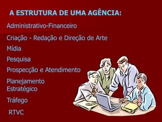 A ESTRUTURA DE UMA AGÊNCIA:
Administrativo-Financeiro
Criação - Redação e Direção de Arte
Mídia
Pesquisa
Prospecção e Atendimento
Planejamento
Estratégico
Tráfego
RTVC
 