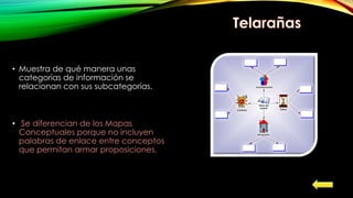 • Muestra de qué manera unas
categorías de información se
relacionan con sus subcategorías.
• Se diferencian de los Mapas
Conceptuales porque no incluyen
palabras de enlace entre conceptos
que permitan armar proposiciones.
 