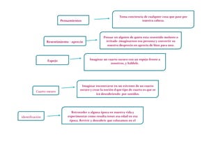 Pensamientos
Cuarto oscuro
Toma conciencia de cualquier cosa que pase por
nuestra cabeza.
Resentimiento - aprecio
Pensar en alguien de quien esta resentido molesto o
irritado .imaginarnos esa persona y convertir su
nuestro desprecio en aprecio de bien para uno.
Espejo Imaginar un cuarto oscuro con un espejo frente a
nosotros, y háblele.
Imaginar encontrarse en un extremo de un cuarto
oscuro y crear la noción d que tipo de cuarto es que se
irá descubriendo por sonidos.
identificación
Retroceder a alguna época en nuestra vida y
experimentar como resulta tener esa edad en esa
época. Revivir y descubrir que colocamos en el
 