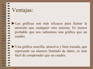 Ventajas: Las gráficas son más eficaces para llamar la atención que cualquier otro sistema. Es menos probable que nos salteemos una gráfica que un cuadro.  Una gráfica sencilla, atractiva y bien trazada, que represente un número limitado de datos, es más fácil de comprender que un cuadro. 