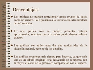 Desventajas: Las gráficas no pueden representar tantos grupos de datos como un cuadro. Sólo presenta a la vez una cantidad limitada de información. En una gráfica sólo se pueden presentar valores aproximados, mientras que el cuadro puede darnos valores exactos. Las gráficas son útiles para dar una rápida idea de la situación general, pero no de los detalles. Las gráficas requieren más tiempo para hacerse, ya que cada una es un dibujo original. Esta desventaja se compensa con la mayor eficacia de la gráfica en comparación con el cuadro. 