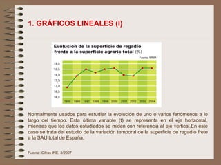 1. GRÁFICOS LINEALES (I) Fuente: Cifras INE. 3/2007 Normalmente usados para estudiar la evolución de uno o varios fenómenos a lo largo del tiempo. Esta última variable (t) se representa en el eje horizontal, mientras que los datos estudiados se miden con referencia al eje vertical.En este caso se trata del estudio de la variación temporal de la superficie de regadío frete a la SAU total de España. 