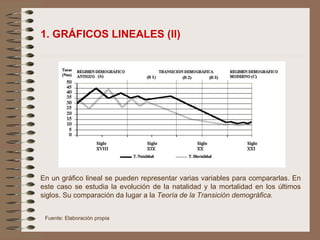 1. GRÁFICOS LINEALES (II) En un gráfico lineal se pueden representar varias variables para compararlas. En este caso se estudia la evolución de la natalidad y la mortalidad en los últimos siglos. Su comparación da lugar a la  Teoría de la Transición demográfica. Fuente: Elaboración propia 