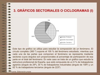 3. GRÁFICOS SECTORIALES O CICLOGRAMAS (I) Fuente: Elaboración propia Este tipo de gráfico se utiliza para estudiar la composición de un fenómeno. El círculo completo (360 º) supone el 100 % del fenómeno estudiado, mientras que cada una de las partes que componen el fenómeno se representa mediante sectores cuyos ángulos son proporcionales al porcentaje de participación de esa parte en el total del fenómeno. En este caso se trata de un gráfico que estudia la estructura profesional de España, que está compuesta de un 8 % de trabajadores agrarios (ángulo de 29º), 30 % de trabajadores industriales (ángulo de 108º) y un 62 % de trabajadores terciarios (ángulo de 223º) 