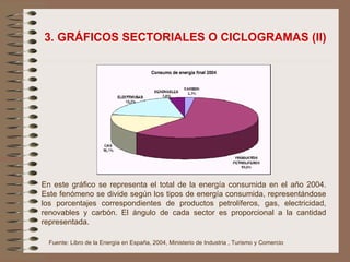 3. GRÁFICOS SECTORIALES O CICLOGRAMAS (II) Fuente: Libro de la Energía en España, 2004, Ministerio de Industria , Turismo y Comercio En este gráfico se representa el total de la energía consumida en el año 2004. Este fenómeno se divide según los tipos de energía consumida, representándose los porcentajes correspondientes de productos petrolíferos, gas, electricidad, renovables y carbón. El ángulo de cada sector es proporcional a la cantidad representada. 