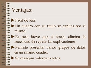 Ventajas: Fácil de leer. Un cuadro con su título se explica por sí mismo. Es más breve que el texto, elimina la necesidad de repetir las explicaciones. Permite presentar varios grupos de datos en un mismo cuadro. Se manejan valores exactos. 