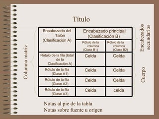 Título Columna matriz Encabezados  secundarios Cuerpo Notas al pie de la tabla Notas sobre fuente u origen   Encabezado del Talón (Clasificación A) Encabezado principal (Clasificación B) Rótulo de la columna  (Clase B1) Rótulo de la columna  (Clase B2) Rótulo de la fila (total de la Clasificación A) Celda Celda Rótulo de la fila (Clase A1) Celda Celda Rótulo de la fila (Clase A2) Celda Celda Rótulo de la fila (Clase A3) Celda celda 