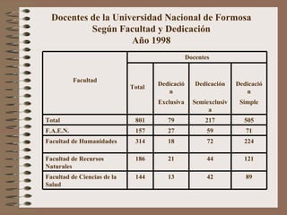 Docentes de la Universidad Nacional de Formosa Según Facultad y Dedicación Año 1998 Facultad Docentes Total Dedicación Dedicación Dedicación Exclusiva Semiexclusiva Simple Total 801 79 217 505 F.A.E.N. 157 27 59 71 Facultad de Humanidades 314 18 72 224 Facultad de Recursos Naturales 186 21 44 121 Facultad de Ciencias de la Salud 144 13 42 89 