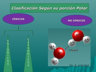 Clasificación Según su porción PolarClasificación Según su porción Polar
IÓNICOSIÓNICOS
NO IÓNICOSNO IÓNICOS
A
N
I
O
N
I
C
O
S
C
A
T
I
O
N
I
C
O
S Fig. 9. polaridad
 