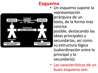 Esquema
   • Un esquema supone la
     representación
     jerárquica de un
     texto, de la forma más
     concisa
     posible, destacando las
     ideas principales y
     secundarias, así como
     su estructura lógica
     (subordinación entre lo
     principal y lo
     secundario).
   • Las características de un
     buen esquema son:
 