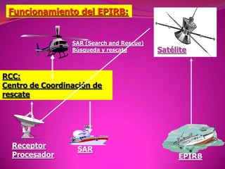 Funcionamiento del EPIRB:

SAR (Search and Rescue)
Búsqueda y rescate

Satélite

RCC:
Centro de Coordinación de
rescate

Receptor
Procesador

SAR

EPIRB

 