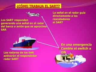 ¿CÓMO TRABAJA EL SART?

Los SART responden
generando una señal en el radar
del barco o avión que se aproxima
SAR

Los radares de los SAR
activarán el respondedor
radar SART

La señal en el radar guía
directamente a los
rescatadores
al SART

En una emergencia
Cambie el switch a
ON

 