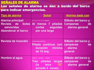 SEÑALES DE ALARMA
Las señales de alarma se dan a bordo del barco
para indicar emergencias.
Tipo de alarma

Señal

Alarma dada con

Alarma principal
- - - - - - - ----Silbato del barco y
Revista de botes Al menos 7 pitadas Campanas
de
salvavidas
cortas
seguidas
alarma general
Abandonar el barco
por una larga

Revista de incendio

-------------Silbato del barco y
Pitada continua con campanas
de
duración
mínima
alarma
de 10 seg.
general

Hombre al agua

----- ----- ----Silbato del barco y
Tres pitadas largas campanas
de
(la
letra
“O”
alarma general
sonada 4 veces)

 