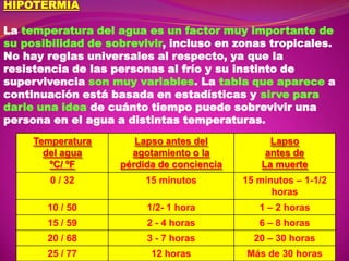 HIPOTERMIA

La temperatura del agua es un factor muy importante de
su posibilidad de sobrevivir, incluso en zonas tropicales.
No hay reglas universales al respecto, ya que la
resistencia de las personas al frío y su instinto de
supervivencia son muy variables. La tabla que aparece a
continuación está basada en estadísticas y sirve para
darle una idea de cuánto tiempo puede sobrevivir una
persona en el agua a distintas temperaturas.
Temperatura
del agua
ºC/ ºF

Lapso antes del
agotamiento o la
pérdida de conciencia

Lapso
antes de
La muerte

0 / 32

15 minutos

15 minutos – 1-1/2
horas

10 / 50

1/2- 1 hora

1 – 2 horas

15 / 59

2 - 4 horas

6 – 8 horas

20 / 68

3 - 7 horas

20 – 30 horas

25 / 77

12 horas

Más de 30 horas

 