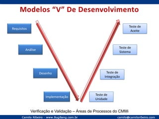 Desenv. Cascata (1970)RequisitosDesenhoImplementaçãoTestesManutenção