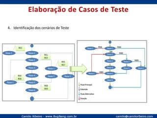 Teste de SoftwareInspeções	-De requisitos	-De casos de uso	-De código fonteTestes de unidadeTestes de integração	-Entre classes	-Entre sistemasElaboração de Casos de Teste	-Baseados em requisitos / Casos de Uso	-Baseados em valores limites	-Baseados em partições de equivalência	-Baseado em cenários de negócioTestes de Sistema	-A partir de casos e procedimentos de teste		-Manual		-Execução automática	-ExploratóriosTestes de Aceite	-Baseado em cenários de negócioTestes de Requisitos não Funcionais	-Carga	-Estresse	-Segurança