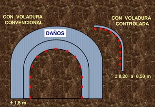 CON VOLADURA
CONTROLADA
± 0,20 a 0,50 m
CON VOLADURA
CONVENCIONAL
DAÑOS
± 1,5 m
 