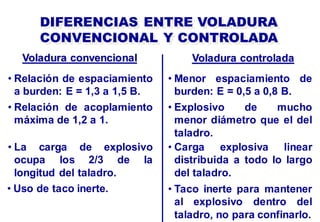 DIFERENCIAS ENTRE VOLADURA
CONVENCIONAL Y CONTROLADA
Voladura convencional Voladura controlada
• Relación de espaciamiento
a burden: E = 1,3 a 1,5 B.
• Uso de taco inerte.
• Relación de acoplamiento
máxima de 1,2 a 1.
• La carga de explosivo
ocupa los 2/3 de la
longitud del taladro.
• Taco inerte para mantener
al explosivo dentro del
taladro, no para confinarlo.
• Menor espaciamiento de
burden: E = 0,5 a 0,8 B.
• Explosivo de mucho
menor diámetro que el del
taladro.
• Carga explosiva linear
distribuida a todo lo largo
del taladro.
 