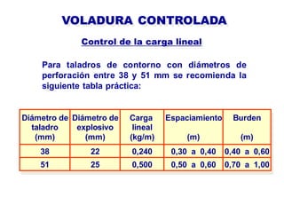 Para taladros de contorno con diámetros de
perforación entre 38 y 51 mm se recomienda la
siguiente tabla práctica:
Control de la carga lineal
VOLADURA CONTROLADA
Diámetro de
taladro
(mm)
Diámetro de
explosivo
(mm)
Carga
lineal
(kg/m)
Espaciamiento
(m)
Burden
(m)
38
51
22
25
0,240
0,500
0,30 a 0,40
0,50 a 0,60
0,40 a 0,60
0,70 a 1,00
 