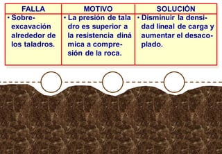 FALLA
• Sobre-
excavación
alrededor de
los taladros.
MOTIVO
• La presión de tala
dro es superior a
la resistencia diná
mica a compre-
sión de la roca.
SOLUCIÓN
• Disminuir la densi-
dad lineal de carga y
aumentar el desaco-
plado.
 