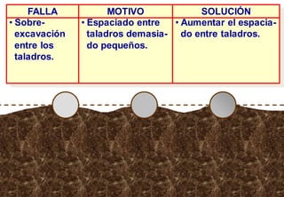 FALLA
• Sobre-
excavación
entre los
taladros.
MOTIVO
• Espaciado entre
taladros demasia-
do pequeños.
SOLUCIÓN
• Aumentar el espacia-
do entre taladros.
 