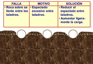 FALLA
• Roca sobre sa
liente entre los
taladros.
MOTIVO
• Espaciado
excesivo entre
taladros.
SOLUCIÓN
• Reducir el
espaciado entre
taladros.
• Aumentar ligera-
mente la carga.
 